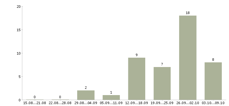 Работа клиентский менеджер по продажам в Орле - Число вакансий в Орле по специальности клиентский менеджер по продажам за 2 месяца