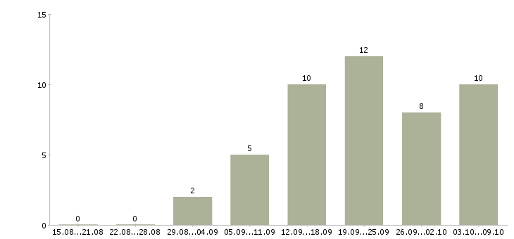 Работа консультантом в интернете в Пензе - Число вакансий в Пензе по специальности консультантом в интернете за 2 месяца