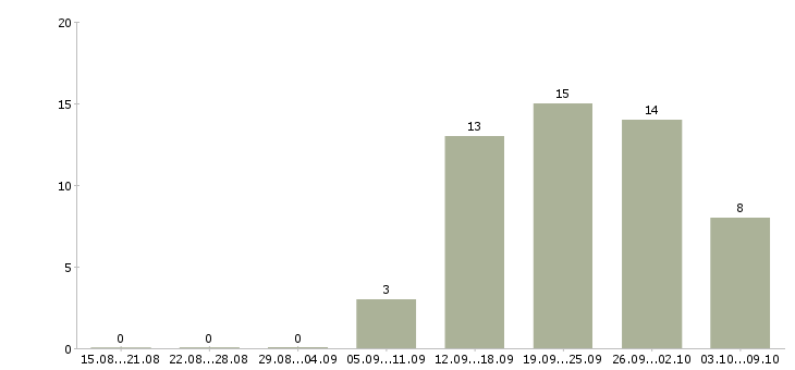 Работа интересная на дому в Перми - Число вакансий в Перми по специальности интересная на дому за 2 месяца