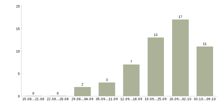 Работа руководитель отдела разработки в Перми - Число вакансий в Перми по специальности руководитель отдела разработки за 2 месяца