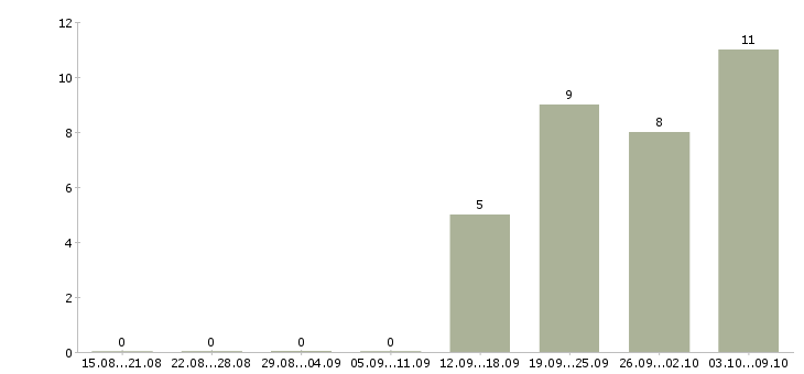 Работа менеджер в новый офис в Подольске - Число вакансий в Подольске по специальности менеджер в новый офис за 2 месяца