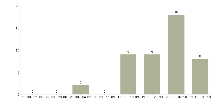 Работа грузчик на склад вахта в Рязани - Число вакансий в Рязани по специальности грузчик на склад вахта за 2 месяца