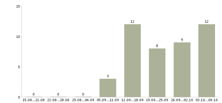 Работа оперативный менеджер в Рязани - Число вакансий в Рязани по специальности оперативный менеджер за 2 месяца