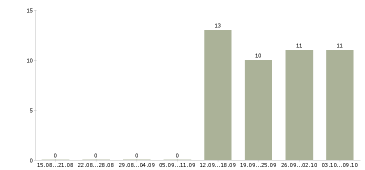 Работа сотрудник на административную работу в Самаре - Число вакансий в Самаре по специальности сотрудник на административную работу за 2 месяца