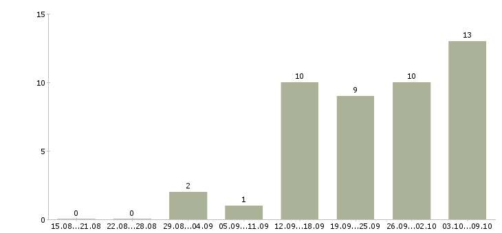 Работа на дому интернет менеджер в Саранске - Число вакансий в Саранске по специальности на дому интернет менеджер за 2 месяца