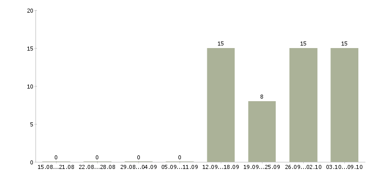 Работа менеджер отдела развития в Саратове - Число вакансий в Саратове по специальности менеджер отдела развития за 2 месяца