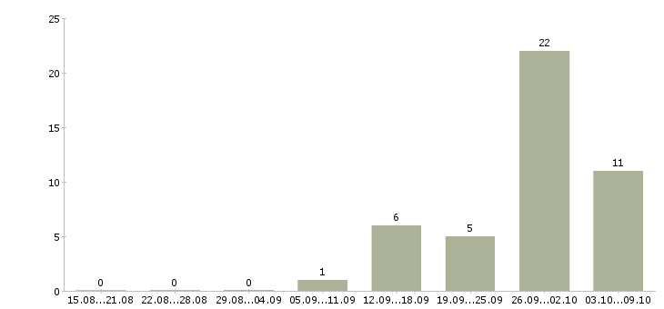 Работа токарь 6 разряда в Саратове - Число вакансий в Саратове по специальности токарь 6 разряда за 2 месяца