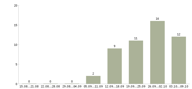 Работа сотрудник на оформление документов в Сочи - Число вакансий в Сочи по специальности сотрудник на оформление документов за 2 месяца