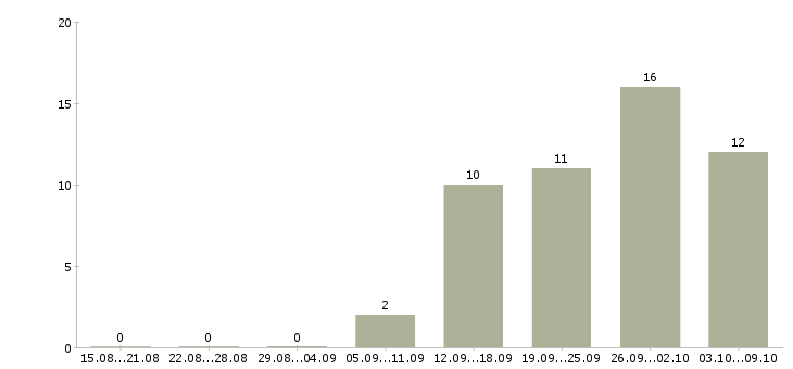 Работа сотрудник по оформлению документов в Сочи - Число вакансий в Сочи по специальности сотрудник по оформлению документов за 2 месяца