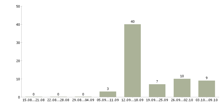 Работа менеджер поддержки продаж в Ставрополе - Число вакансий в Ставрополе по специальности менеджер поддержки продаж за 2 месяца