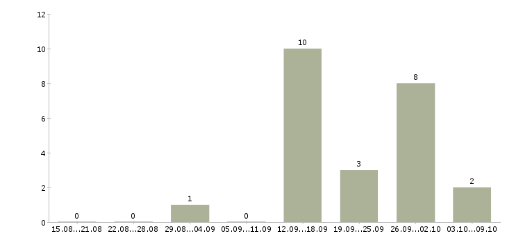 Работа руководитель центра продаж в Ставрополе - Число вакансий в Ставрополе по специальности руководитель центра продаж за 2 месяца