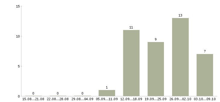 Работа сотрудник на лето в Сыктывкаре - Число вакансий в Сыктывкаре по специальности сотрудник на лето за 2 месяца