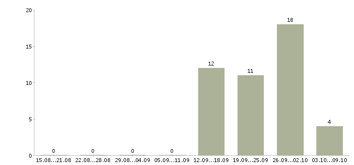 Работа продавец кассир 2 2 в Твери - Число вакансий в Твери по специальности продавец кассир 2 2 за 2 месяца