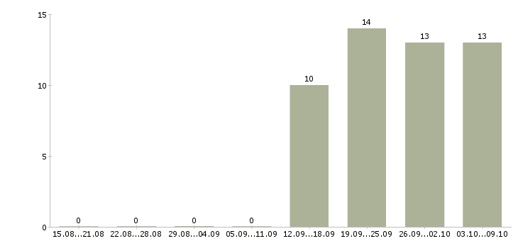 Работа менеджер по развитию территории в Тольятти - Число вакансий в Тольятти по специальности менеджер по развитию территории за 2 месяца