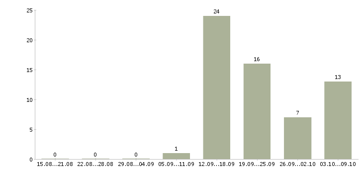 Работа менеджер отдела развития в Туле - Число вакансий в Туле по специальности менеджер отдела развития за 2 месяца