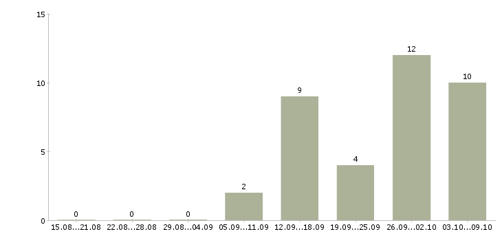 Работа менеджер бизнес проекта в Тюмени - Число вакансий в Тюмени по специальности менеджер бизнес проекта за 2 месяца