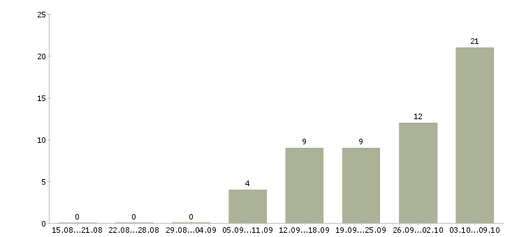 Работа специалист по продажам недвижимости в Тюмени - Число вакансий в Тюмени по специальности специалист по продажам недвижимости за 2 месяца