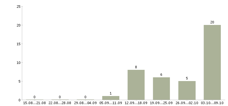 Работа грузчик техники в Ульяновске - Число вакансий в Ульяновске по специальности грузчик техники за 2 месяца