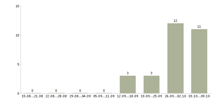 Работа комплектовщик на вахту с питанием в Ульяновске - Число вакансий в Ульяновске по специальности комплектовщик на вахту с питанием за 2 месяца
