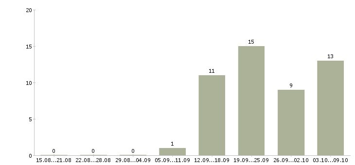Работа экспедитор с обязанностью грузчика в Ульяновске - Число вакансий в Ульяновске по специальности экспедитор с обязанностью грузчика за 2 месяца