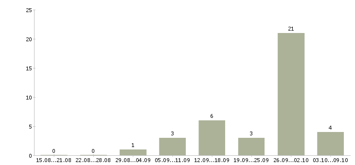 Работа обработка заявок на дому в Хабаровске - Число вакансий в Хабаровске по специальности обработка заявок на дому за 2 месяца