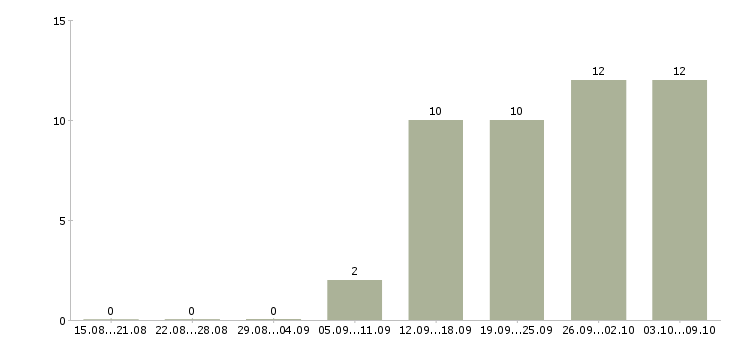 Работа дома для каждого в Чебоксарах - Число вакансий в Чебоксарах по специальности дома для каждого за 2 месяца