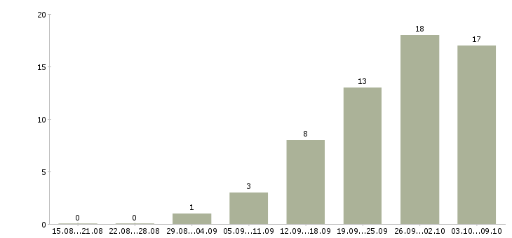 Работа инженер по согласованию в Челябинске - Число вакансий в Челябинске по специальности инженер по согласованию за 2 месяца