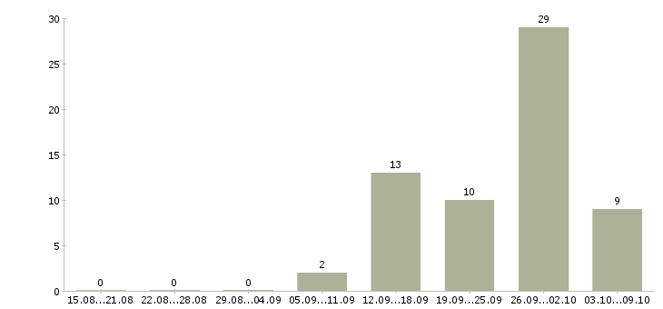 Работа подработка в свободные часы в Челябинске - Число вакансий в Челябинске по специальности подработка в свободные часы за 2 месяца