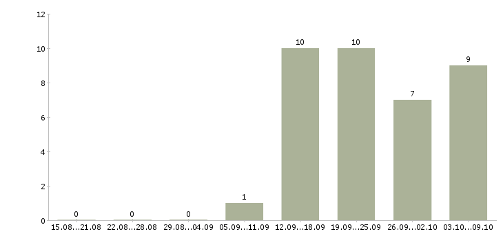 Работа специалист центра поддержки в Челябинске - Число вакансий в Челябинске по специальности специалист центра поддержки за 2 месяца