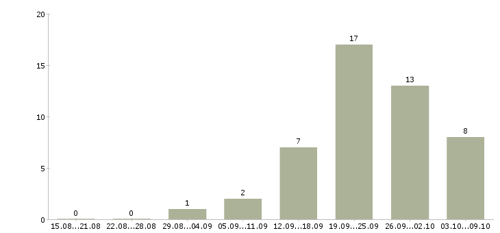 Работа сотрудник по работе в офисе в Энгельсе - Число вакансий в Энгельсе по специальности сотрудник по работе в офисе за 2 месяца