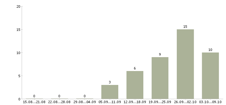 Работа менеджер по поставкам в Ярославле - Число вакансий в Ярославле по специальности менеджер по поставкам за 2 месяца