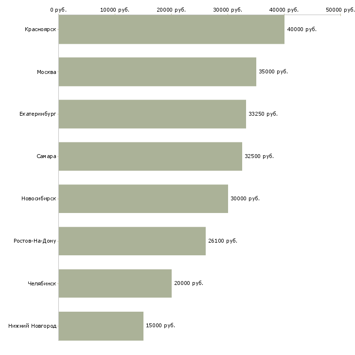 Поиск работы агент по пенсионному страхованию-Медиана зарплаты для вакансии «агент по пенсионному страхованию» в других городах