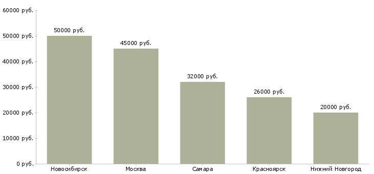 Поиск работы водитель на hyundai porter-Медиана зарплаты для вакансии «водитель на hyundai porter» в других городах