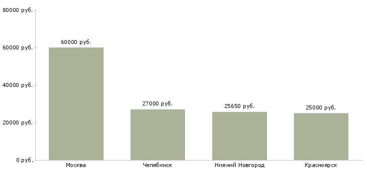 Поиск работы генеральный директор торгового центра-Медиана зарплаты для вакансии «генеральный директор торгового центра» в других городах
