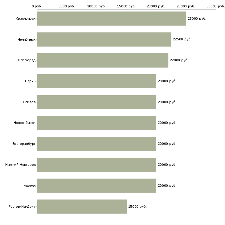 Поиск работы заработок для мам в декрете-Медиана зарплаты для вакансии «заработок для мам в декрете» в других городах