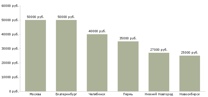 Поиск работы конструктор 2 категории-Медиана зарплаты для вакансии «конструктор 2 категории» в других городах
