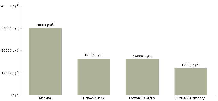 Поиск работы контролер деталей и приборов-Медиана зарплаты для вакансии «контролер деталей и приборов» в других городах