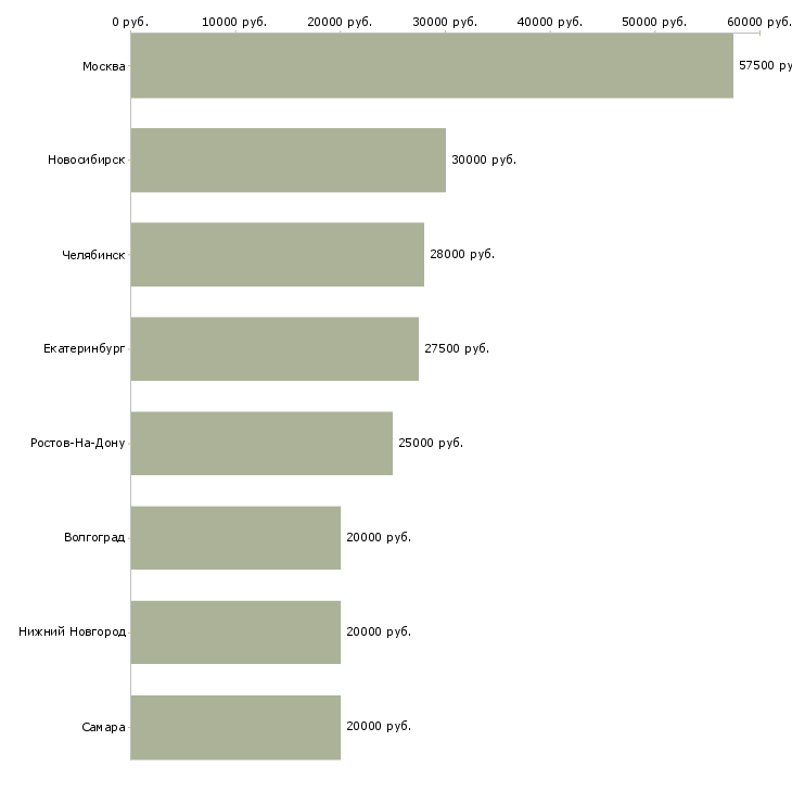 Поиск работы личный ассистент руководителя-Медиана зарплаты для вакансии «личный ассистент руководителя» в других городах
