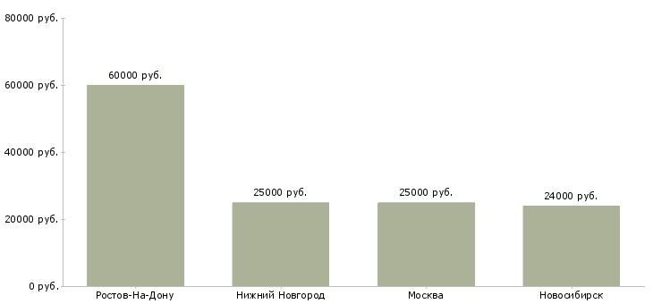 Поиск работы мастер рыбного производства-Медиана зарплаты для вакансии «мастер рыбного производства» в других городах