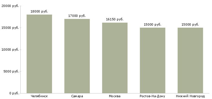 Поиск работы медицинская сестра врача общей практики-Медиана зарплаты для вакансии «медицинская сестра врача общей практики» в других городах