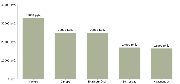 Поиск работы медицинский регистратор администратор-Медиана зарплаты для вакансии «медицинский регистратор администратор» в других городах