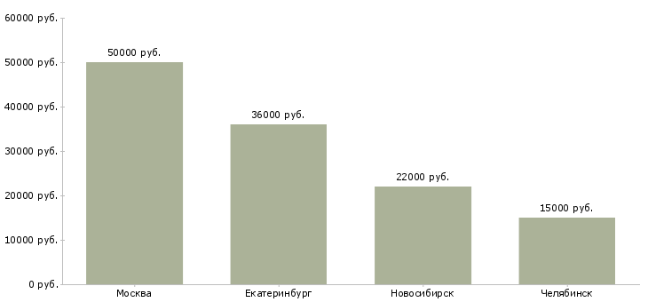 Поиск работы менеджер на ресепшн-Медиана зарплаты для вакансии «менеджер на ресепшн» в других городах