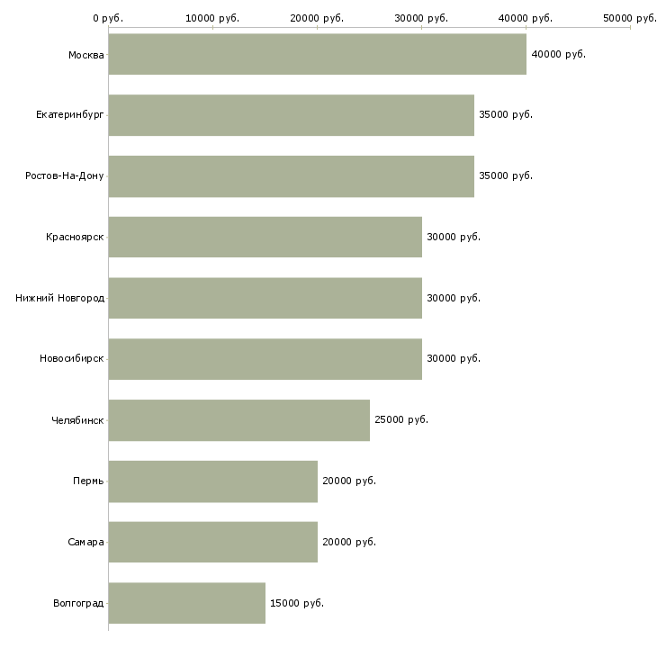 Поиск работы менеджер по продажам в отель-Медиана зарплаты для вакансии «менеджер по продажам в отель» в других городах