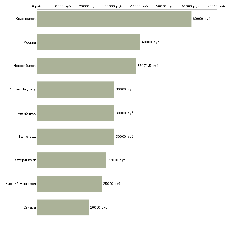 Поиск работы наладчик автоматов-Медиана зарплаты для вакансии «наладчик автоматов» в других городах