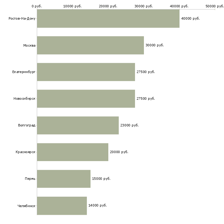 Поиск работы оператор стажер-Медиана зарплаты для вакансии «оператор стажер» в других городах