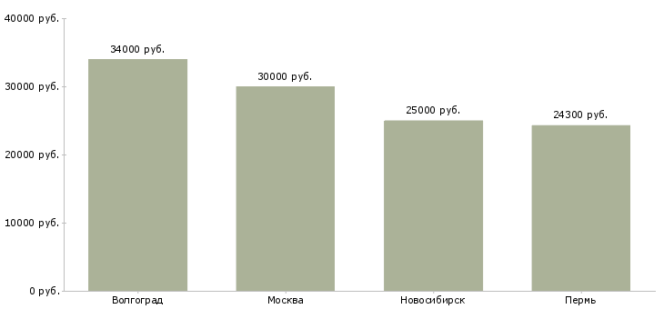 Поиск работы официант на вахту-Медиана зарплаты для вакансии «официант на вахту» в других городах
