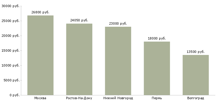 Поиск работы охранник на завод-Медиана зарплаты для вакансии «охранник на завод» в других городах