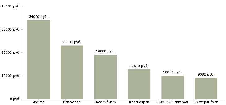 Поиск работы повар детского питания-Медиана зарплаты для вакансии «повар детского питания» в других городах