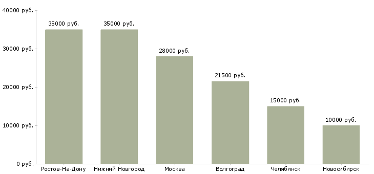 Поиск работы подсобный рабочий на кухню-Медиана зарплаты для вакансии «подсобный рабочий на кухню» в других городах