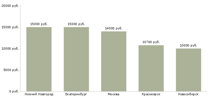 Поиск работы помощник врача эпидемиолога-Медиана зарплаты для вакансии «помощник врача эпидемиолога» в других городах